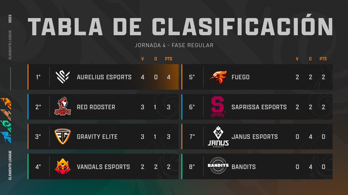 Finalizada la segunda semana no hay grandes cambios en la tabla, pero si destacar el único líder e invicto de la #ElementsLoL <a href="/AureliusEsport/">Aurelius</a>

After the second week there are no big changes in the table, but highlighting the undefeated leader of the #ElementsLoL <a href="/AureliusEsport/">Aurelius</a>