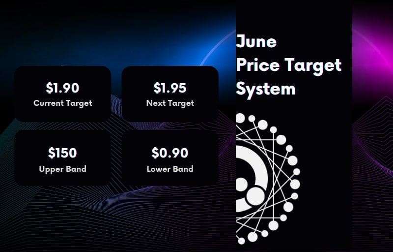 The current price target is $1.90, with a lower limit of $0.90 and a upper limit of $150. 

This is just getting started!
Get that cheap $QTM before is too late!⌛️

Be part of Quantum now!📈
quantumprotocol.io

$FTM #cryptocurrency #CryptoNews
