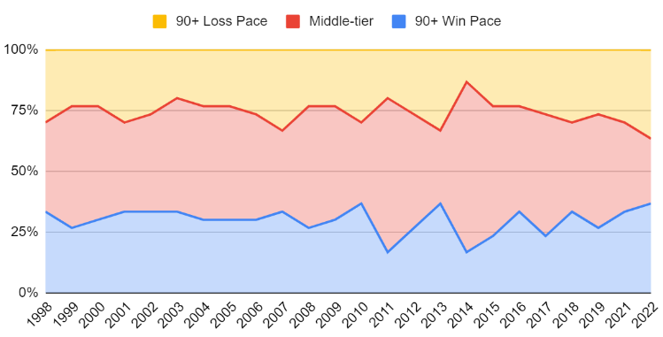 jonastbaseball's tweet photo. Entering June, we have the biggest divide in competition since at least 1998. Never before have we had so many teams on pace to lose 90 games and so few teams hovering around .500. https://t.co/k2CGP4OE5O