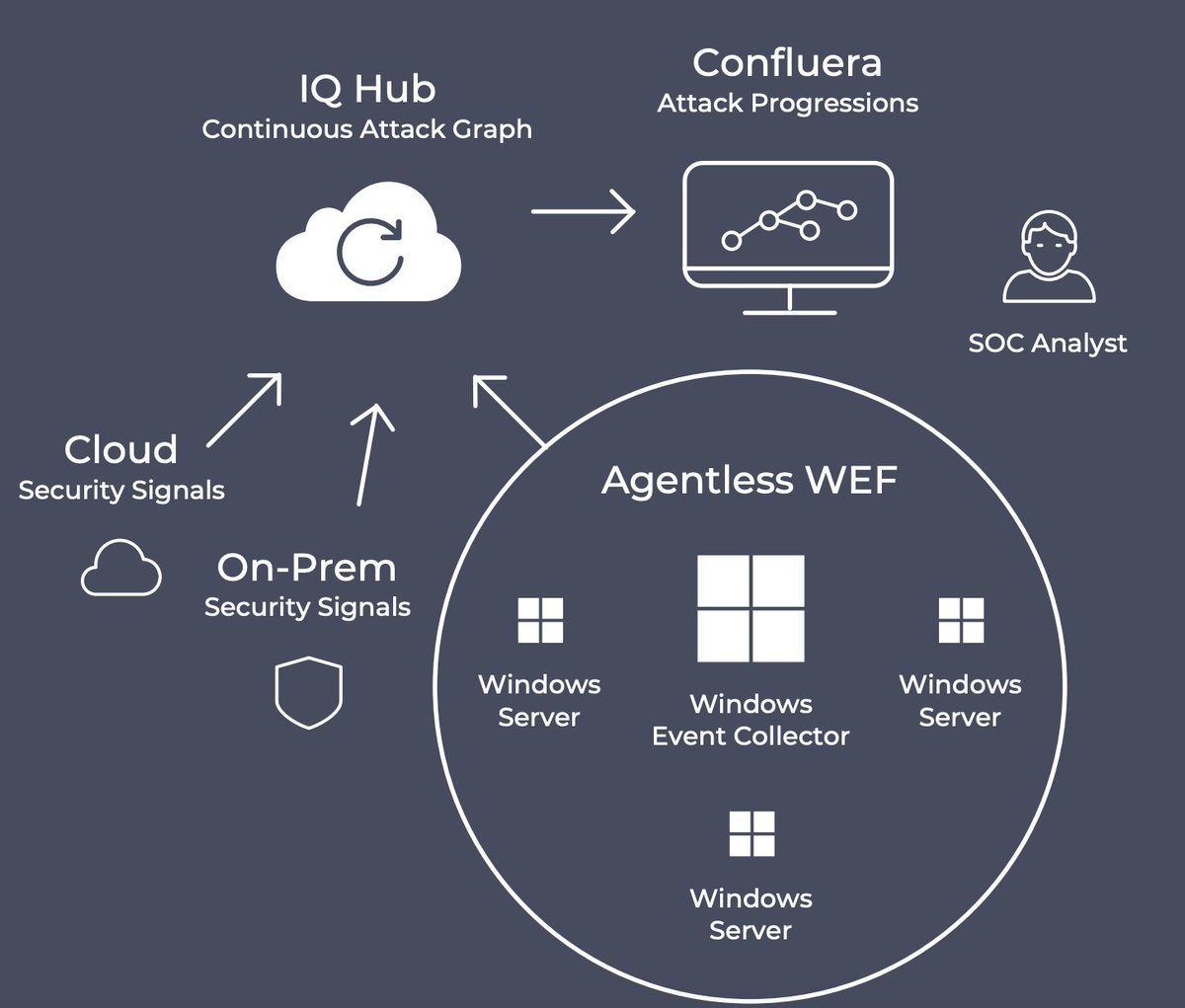 Confluera CxDR connects the dots automatically for your cloud SOC so that analysts do not have to. Get a quick peek on how the platform is leveraged in a touchless/agentless way in Windows and Azure environments to get ahead of advanced attacks. hubs.la/Q01cyhM70