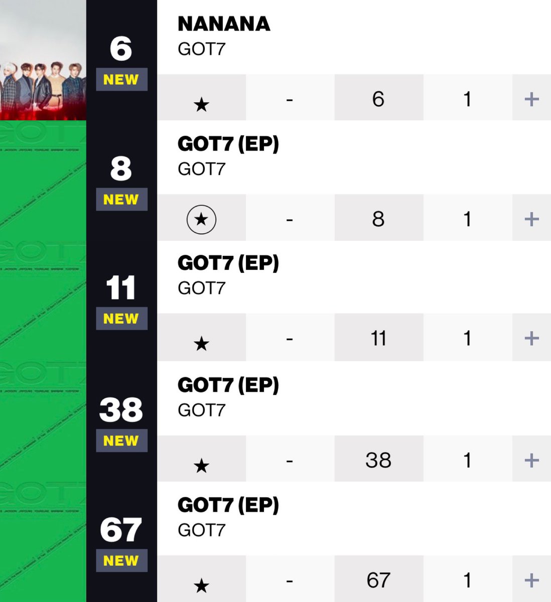 GOT7CBinfo's tweet photo. [BILLBOARD CHART DEBUT]

#6 World Digital Song Sales🎉
#8 World Albums🎉
#11 Heatseekers Albums🎉
#38 Top Current Album Sales🎉
#67 Top Album Sales🎉

#GOT7_NANANA 
#GOT7 #갓세븐 @GOT7 https://t.co/PrOFCn1rxq