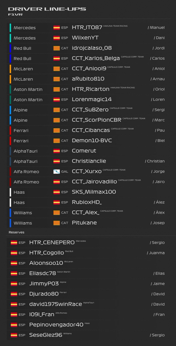 Que fuerte ha pegado ese mensaje Twit de la #F1VR

Tenemos los 20 pilotos oficiales que todos conocíamos y los 3r PILOTO de cada escudería colocados!

Que bonito <a href="/alobatof1/">Antonio Lobato</a> ver así la gran #F1VR