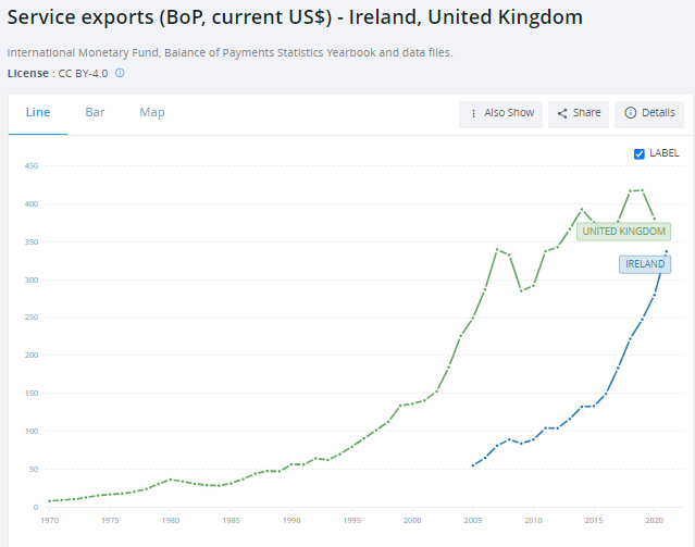danobrien20's tweet photo. Dublin's tech sector is generating similar international services revenues as London's entire financial sector. Hadn't realised it was quite so extraordinary. https://t.co/OlS0eQVXWb