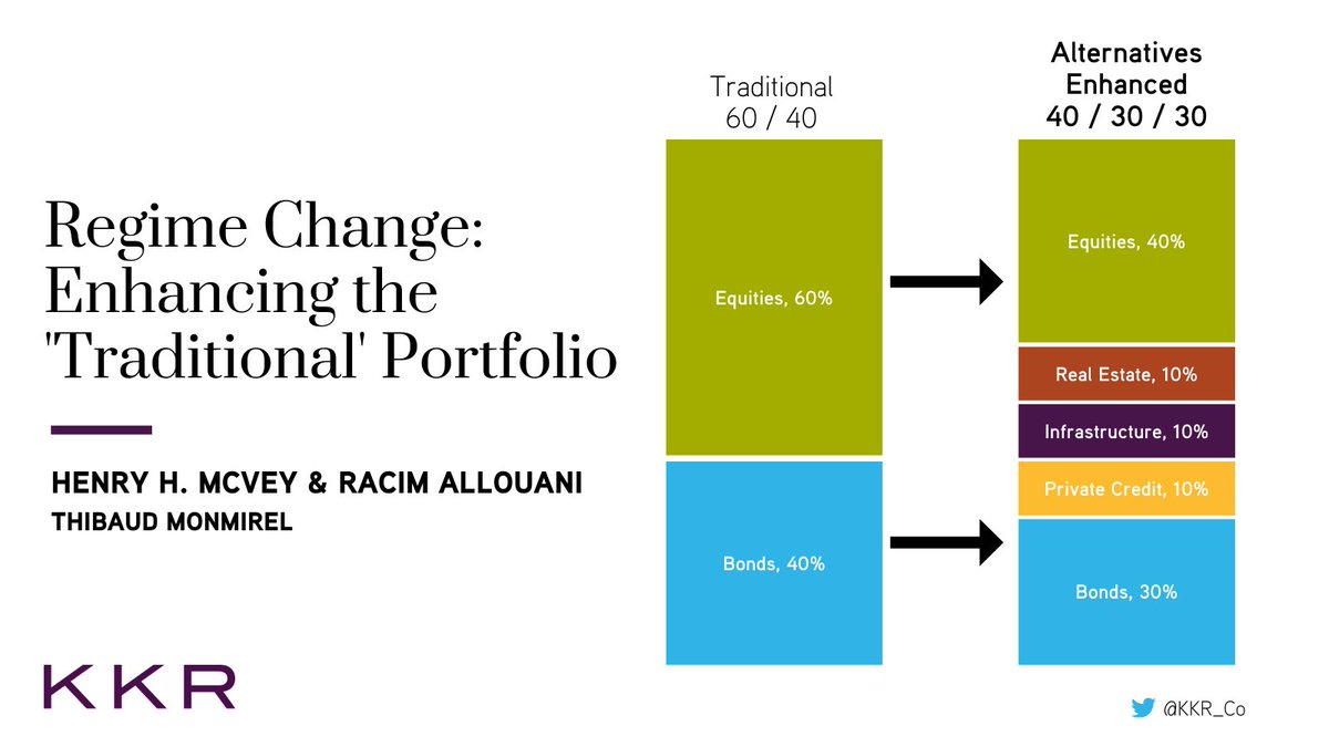 In a new #KKRInsights piece, Henry McVey and Racim Allouani urge investors to reexamine the traditional 60/40 portfolio construction model in order to protect their purchasing power and enhance returns in this new environment. Learn more: bit.ly/3PDZyFC