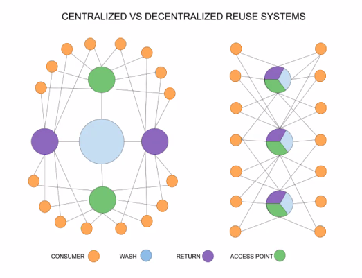 designmeets's tweet photo. Great diagram from @MuuseIo explaining Centralized vs Decentralized Reuse Systems 🤓 #circulareconomy #designmeets https://t.co/U4xTqG2Lrf