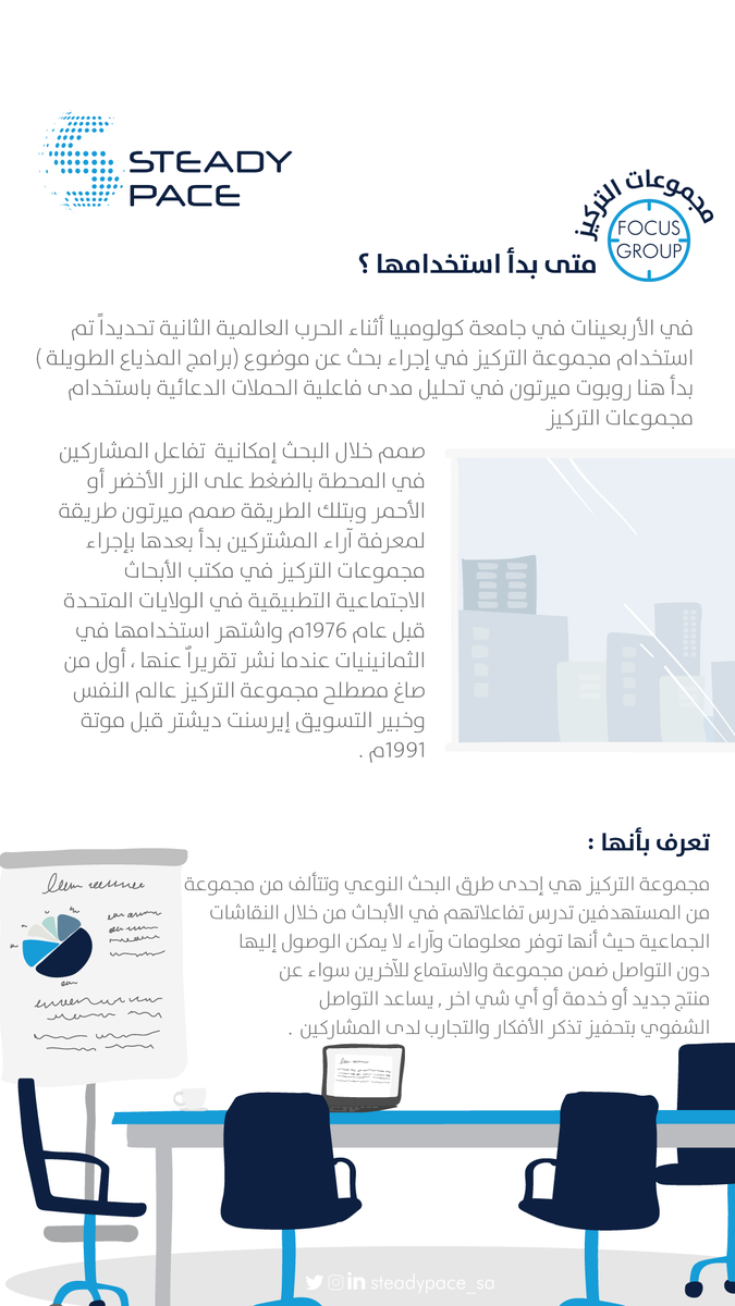 steadypace_sa's tweet photo. مجموعات التركيز أو #Focus_Group هي واحدة من أهم طرق أبحاث السوق النوعية والتي تسمح باختيار مجموعة بناءً على سمات #ديموغرافية محددة مسبقاً للبحث عن إجابات وآراء مختلفة حول موضوع معين ✨📉💡. https://t.co/n6qjbSl1Jj