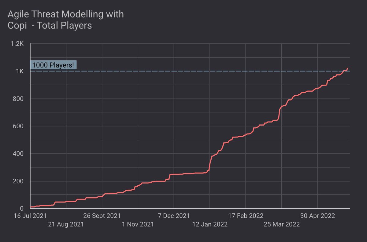 SecureDelivery's tweet image. We're thrilled that people have been using Copi to run online threat modelling games, and we've just hit 1,000 total players! 
If you haven't tried it yet, take a look⁠: copi.securedelivery.io 
#AppSec #ThreatModeling #ThreatModelling #Gamification #SecureCoding #OWASP #EOP