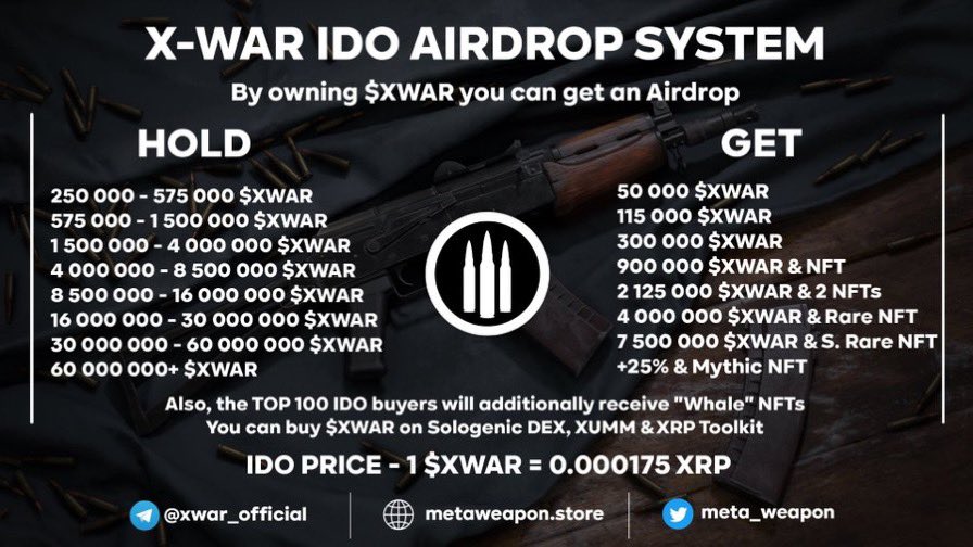 150 #XRP GIVEAWAY🎁

This <a href="/meta_weapon/">Meta Weapon</a> rewards for holders and buyers !!!

1. Retweet ✅
2. Tag XRP Influencers and friends✅
3. Follow <a href="/meta_weapon/">Meta Weapon</a> @HillBrettkhill ✅
4. DYOR 🛒 Buy $XWAR - sologenic.org/trade?market=5…

🔗linktr.ee/metaweapon

#xWarArmy

⏰ ENDS IDO SOLD OUT ⏰