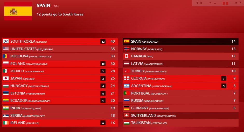 FireContest's tweet photo. #FSC26 VOTING (7 OF 24)
SPAIN 🇪🇸🇪🇸🇪🇸 (@jorgefenizz)
🥇 🇰🇷 (@Gio0032)
🥈 🇵🇱 (@Manuelbueno28)
🥉 🇪🇪 (@itsbrookewar) https://t.co/GanFGJrZzu