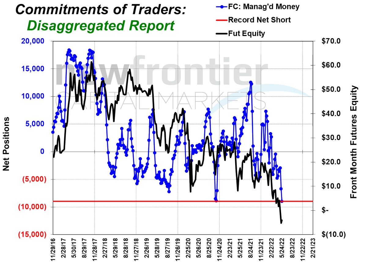Kristin_NFC's tweet photo. Do my eyes deceive me or will feeders will finally catch a break? The funds were record net short as of last Tuesday. With the help of corn, FC might actually find (follow-through) buying interest. https://t.co/2R9sBzkA8X