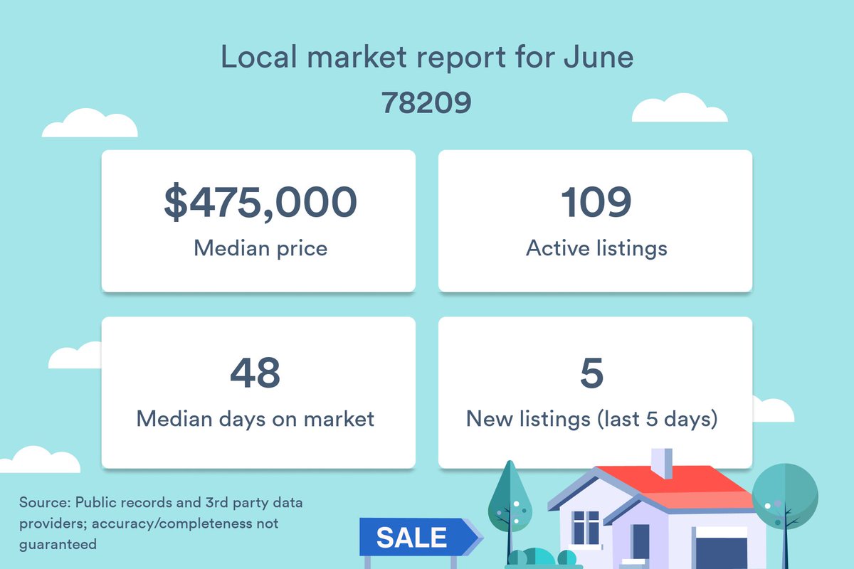 Here are the latest housing market statistics for 78209! If you'd like more detail on the market, what's available or how much your home might be worth, let's set up a meeting to discuss! #houseexpert #housingmarketexpert #house #home #listreports #localhousingdata #areaexpert