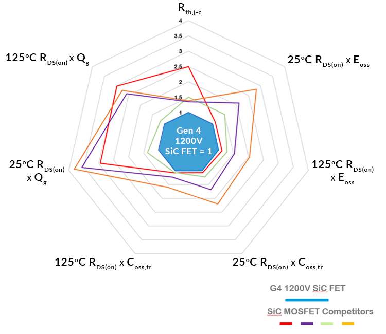 UnitedSiC's tweet image. 1200V Gen 4 SiC FETs deliver superior performance in hard and soft switching applications. Read the technical paper and explore 11kW automotive #OnBoardCharger 3-phase #AnalogFrontEnd and full-bridge CLLC examples. Read More: hubs.ly/Q01cC8FS0