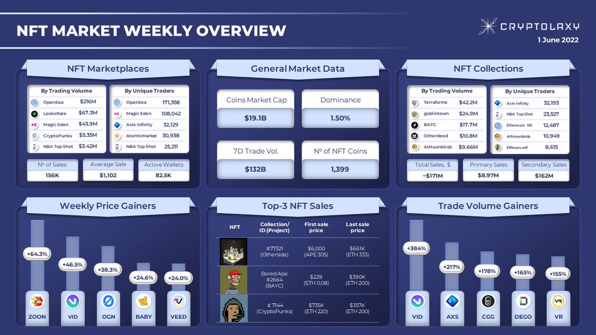 Cryptolaxy's tweet image. #NFT MARKET WEEKLY OVERVIEW

Within the last week:
🔹 #CryptoZoon grew by 64.3% and led the Top NFT Gainers 
🔹 The most expensive NFT sale was #77321 (@OthersideMeta) with a deal price of $661K.

$ZOON $VID $OGN $BABY $VEED $AXS $CGG $DEGO $VR