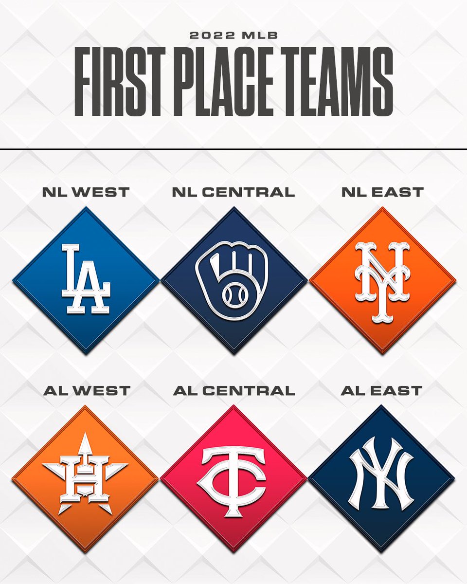 We are two months into the season, and these teams currently lead their division ⚾️

RT if your team is one of them!