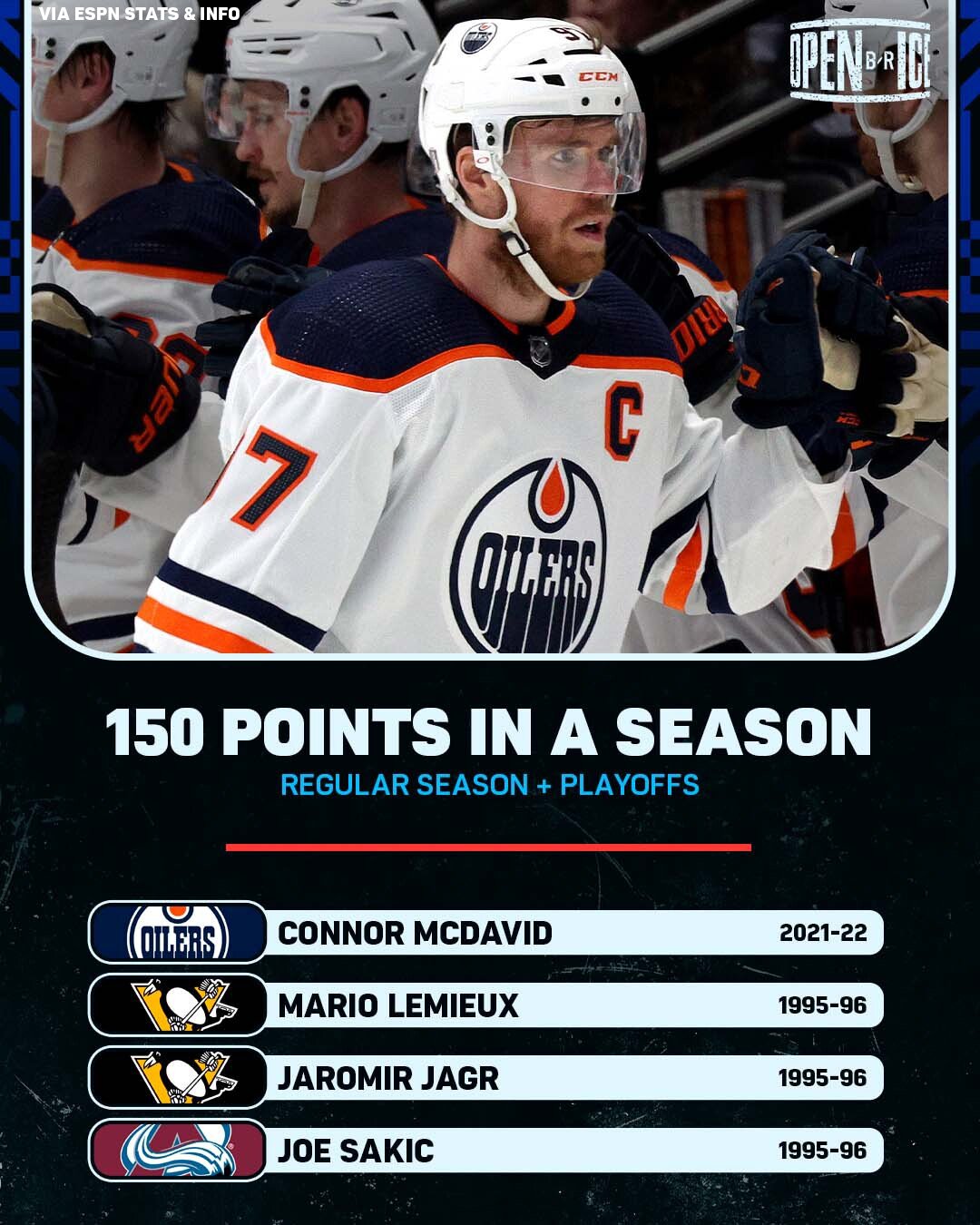 Edmonton Oilers Stats Espn