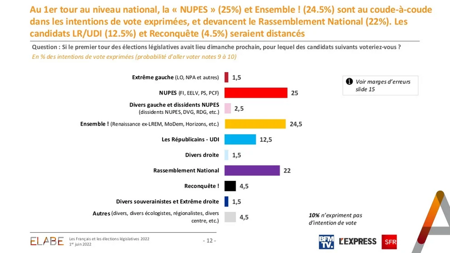 mathieugallard's tweet photo. 🇫🇷🗳️Comme l'Ifop hier, Elabe ne garantit pas à Ensemble l'obtention d'une majorité absolue à l'Assemblée en lui donnant 275 à 315 élus. 

Mais le fait marquant, c'est aussi et peut-être même surtout qu'Ensemble pourrait obtenir une majorité absolue avec seulement 24,5% des voix. https://t.co/lxxoJyGqh7