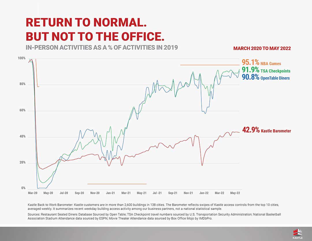 people are back to going anywhere but the office kastle.com/safety-wellnes…
