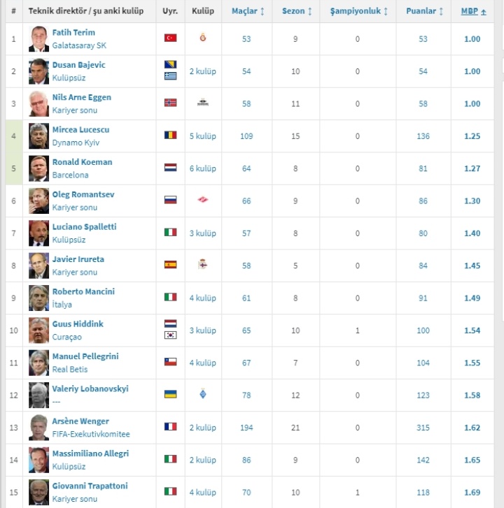 111- Şampiyonlar Ligi tarihinde 50 ve üzerinde maça çıkan teknik direktörler arasında maç başı puan ortalaması en kötü teknik direktörü Fatih Terim.