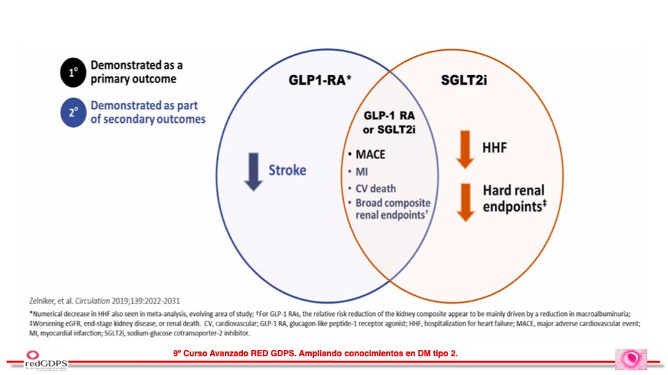 redGDPS's tweet photo. Nos remarca @FranAdanGil dos grupos farmacológicos (#arGLP1 #iSGLT2) que tienen demostrado y evidenciado los beneficios en la prevención de la ECV del paciente con DM2
#avanzadoredgdps #webgdps https://t.co/519Ulbg3or
