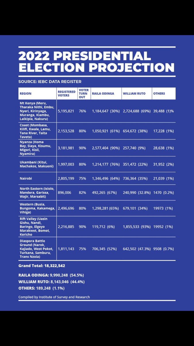 numbers_ke's tweet photo. Numbers. Don't. Lie. https://t.co/1u5Dgrnt8a
