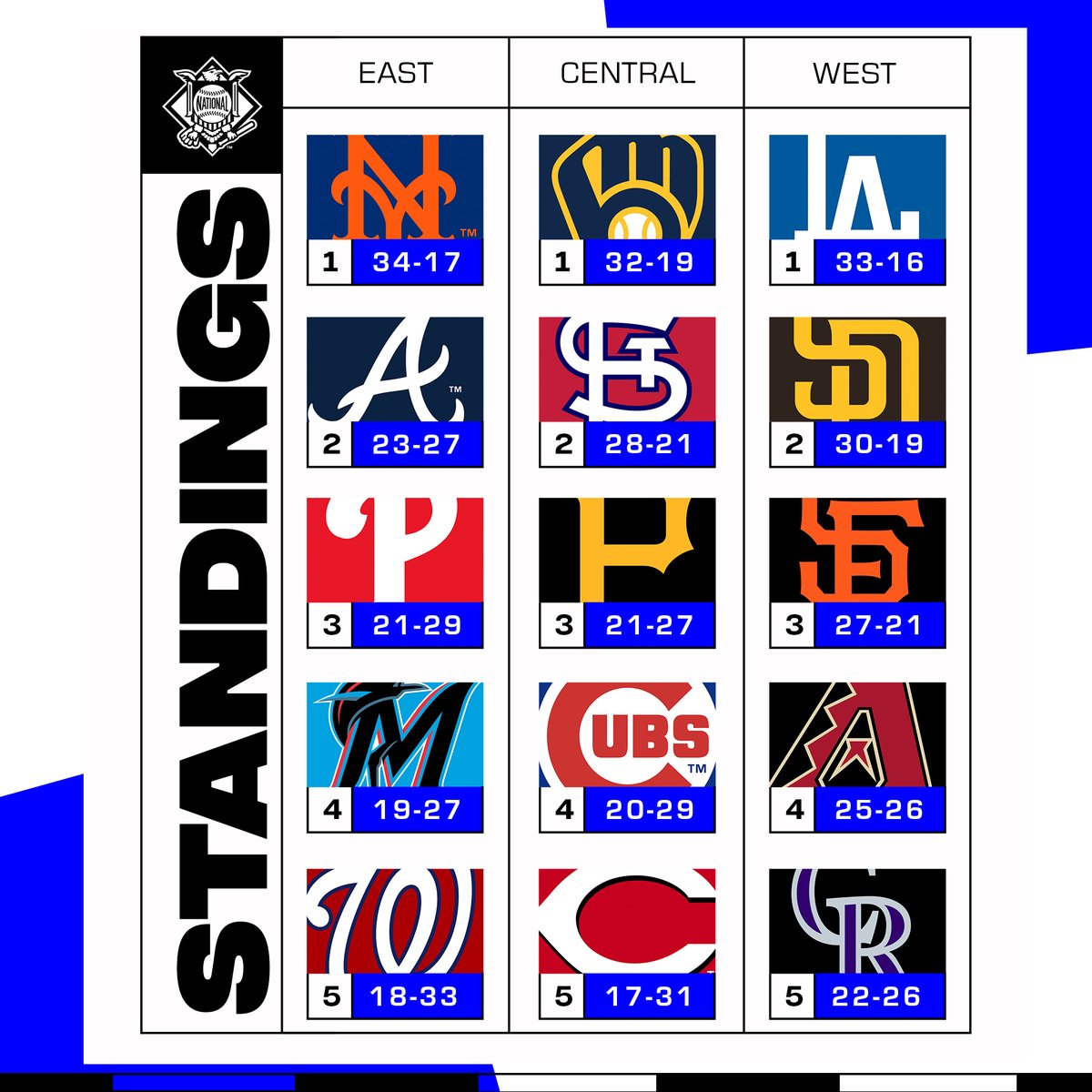 MLB (@mlb) on Twitter photo RT if your team's in first. RT if your team's in first.