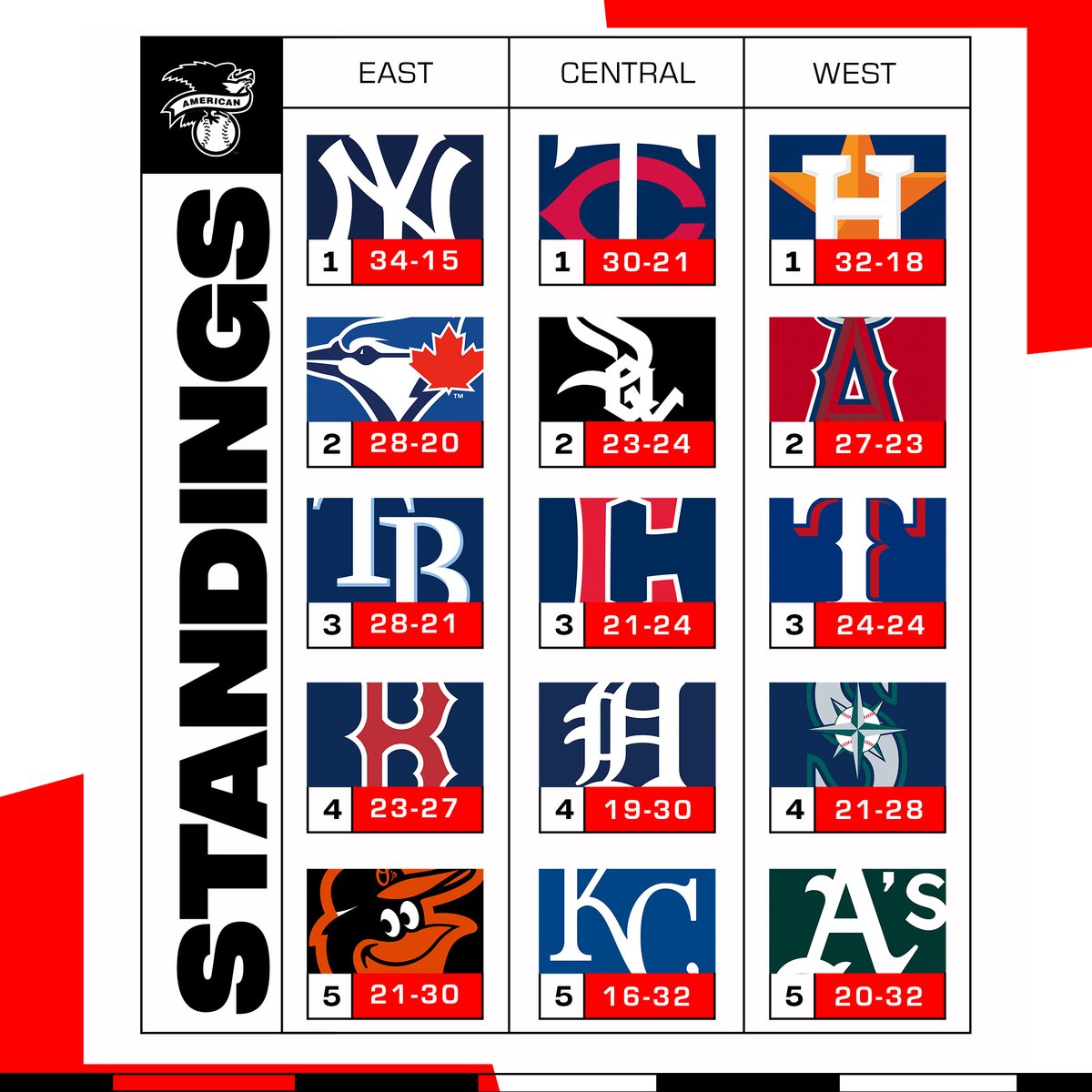 MLB's tweet image. RT if your team's in first.