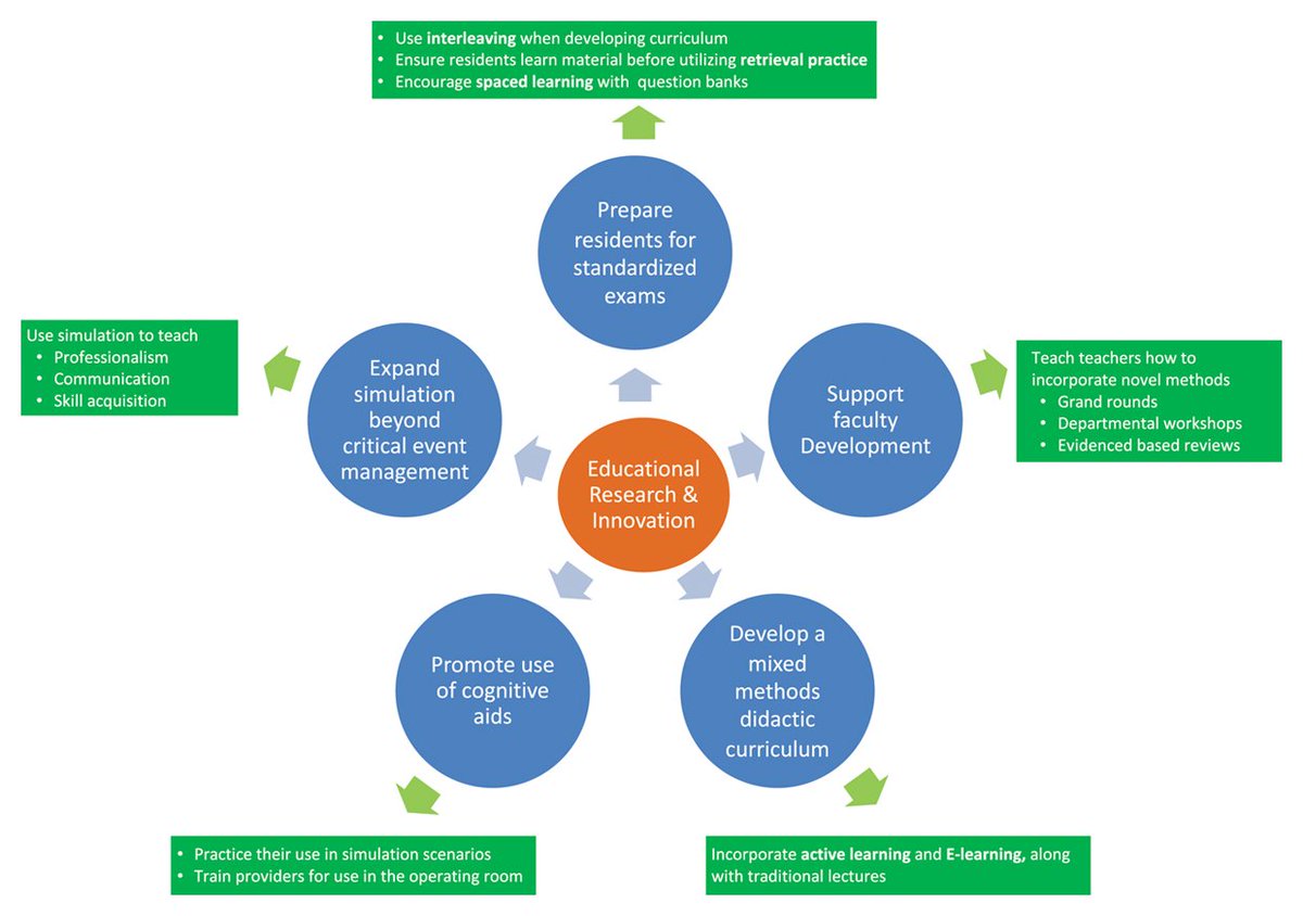 Bringing evidence-based #education to anesthesiology, @DrSusieUNC and colleagues offer research tactics to assist 21st century learners. Blue circles note learning environment goals; green boxes provide educational interventions to reach these goals. More: ow.ly/HguM50JnrG0