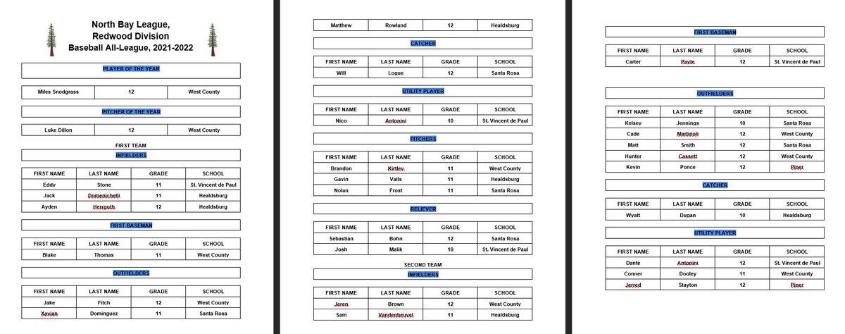 NBL Oak and Redwood All-League baseball teams.

Amazing season for local teams. Tons of returning talent for next spring. #PDPreps