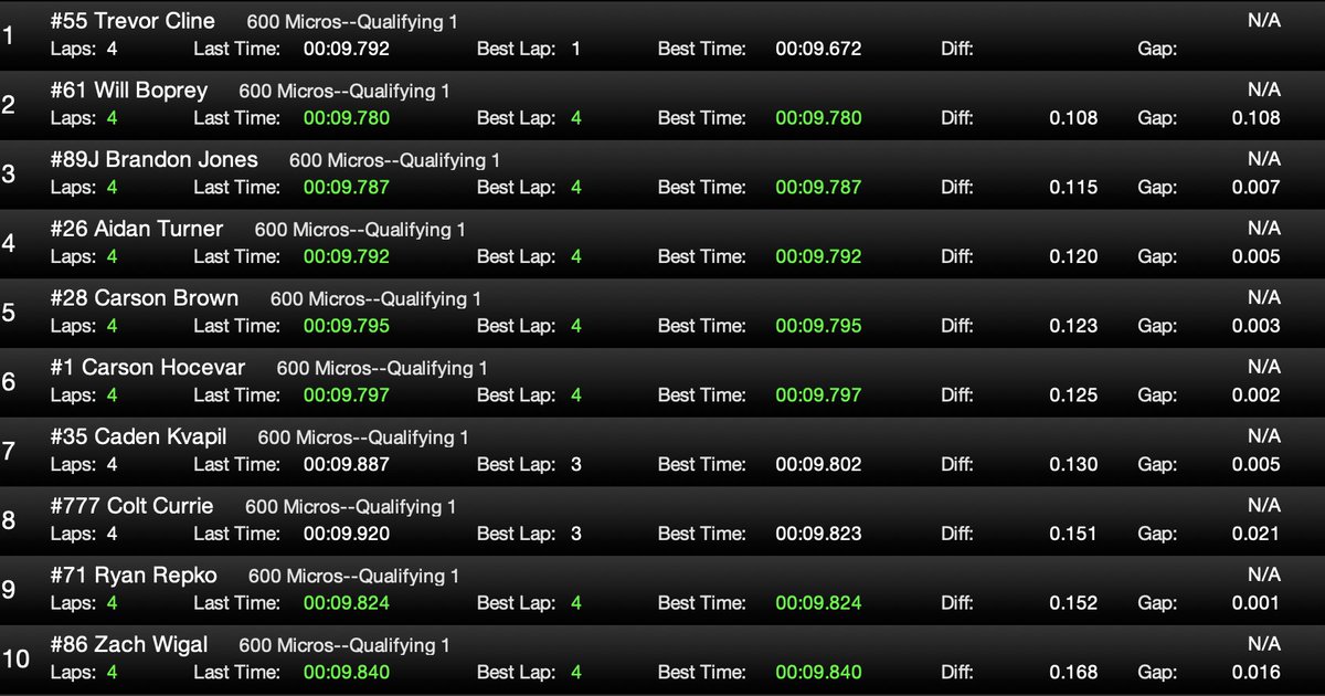 Lightning fast qualifying here <a href="/MillbridgeRacin/">Millbridge Speedway</a>. 
1-15 all in the 9 second bracket! 😳

The top 10⬇️

<a href="/dirtvision/">DIRTVision</a>