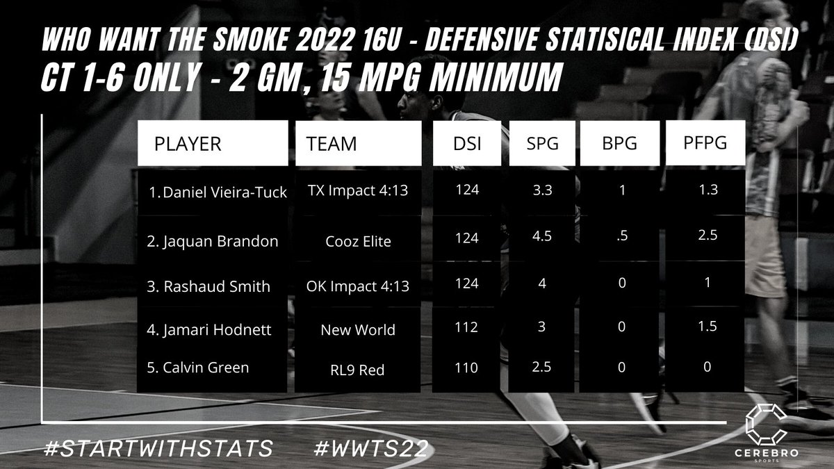 🚨#WWTS22 x Cerebro: 16U Defensive Statistical Index (DSI) Leaderboard 🚨 (Ct 1-6 only, 2 gm / 15mpg min) Who should we share a full report on? Reply to this tweet, or sign up for a free account at CerebroSports.com and search for a player's name. #StartWithStats