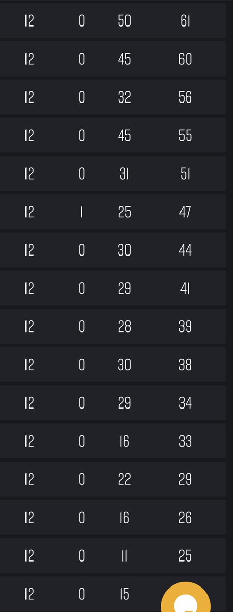 So Rank Decision has finished and overall we finished 19th out of 32 which unfortunately means we miss the first 3 games of the WWCD format but with 13 games to book our spot in the final 👀 GAME ON! 💪🏽 <a href="/CoR_GG/">CodeRed Gaming</a>