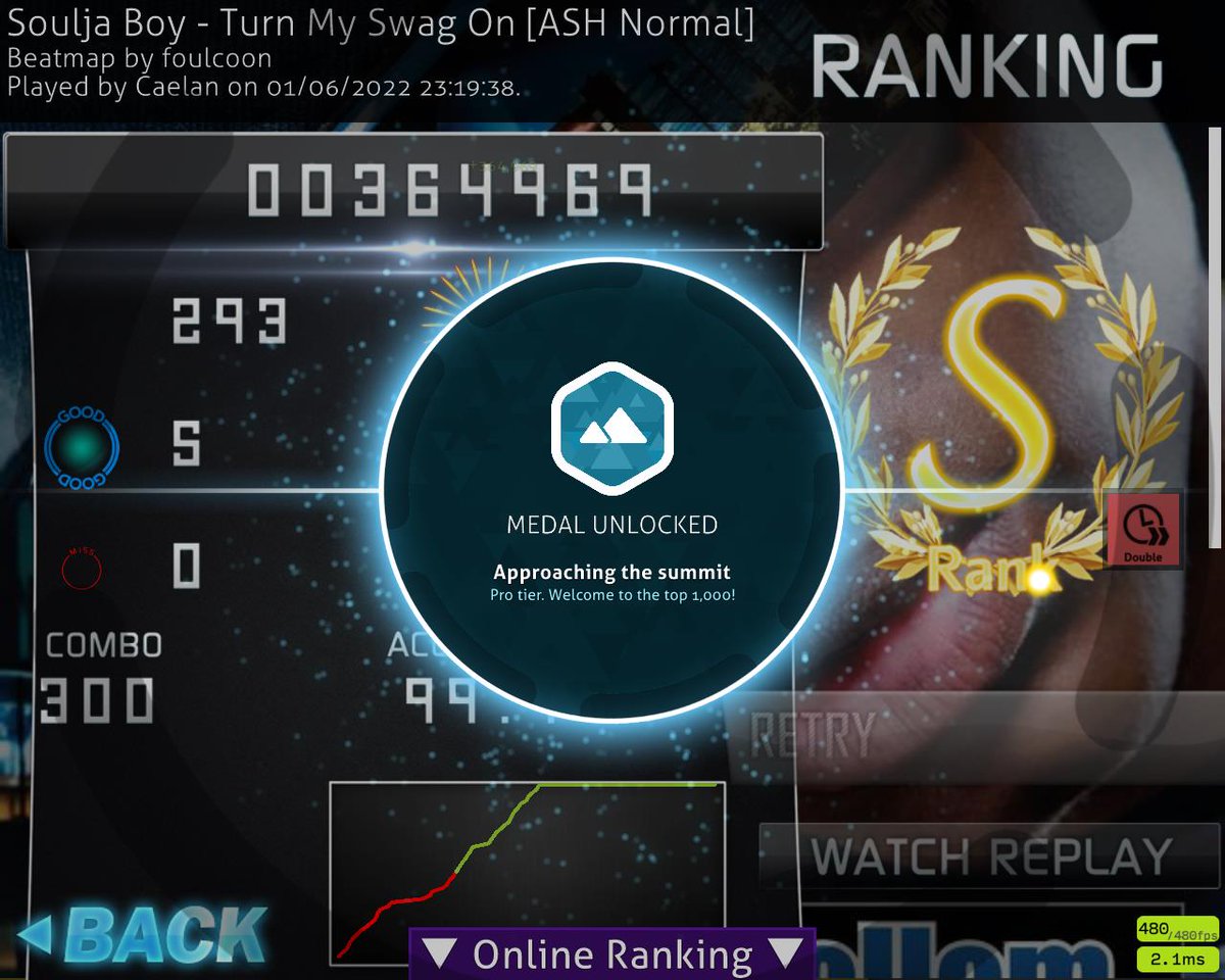 Caelxnn's tweet photo. So it finally happened...

TOP 1,000 GLOBAL ON TAIKO HAS BEEN ACHIEVED!!!!!

I've wanted this medal for as long as I can remember, and EXACTLY 8 YEARS (+2 hours) after creating my osu! account, it is done!!!

Happy osu!-versary to me I guess! 🎉😎🤘

(The grind shall continue...) https://t.co/xMwk2DI5ge