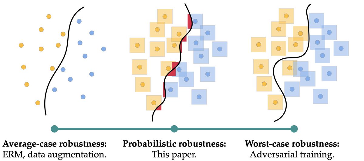 Excited to introduce our #ICML2022 paper “Probabilistically Robust Learning: Balancing Average- and Worst-case Performance” 🚀

We propose a new, high-probability notion of robustness for machine learning models.

Code: github.com/arobey1/advben…
Paper: arxiv.org/abs/2202.01136

1/n