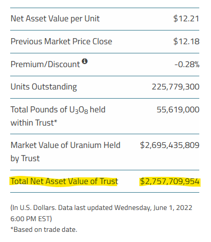 quakes99's tweet photo. Today @Sprott issued 419,600 Physical #Uranium Trust units🏧🤠 to raise $5.1M💵 but stacked no #U3O8🏦🔒 with NAV at US$2.757B.⬆️💰 SPUT now holds $62.2M for stacking😃🛒 closing at a -0.28% Discount to NAV🤨 Today's Spot Price: $48.46/lb⬆️ #Time4Stacking🏄♂️https://t.co/iVdxcOfVo0 https://t.co/kmTTb9qV5K