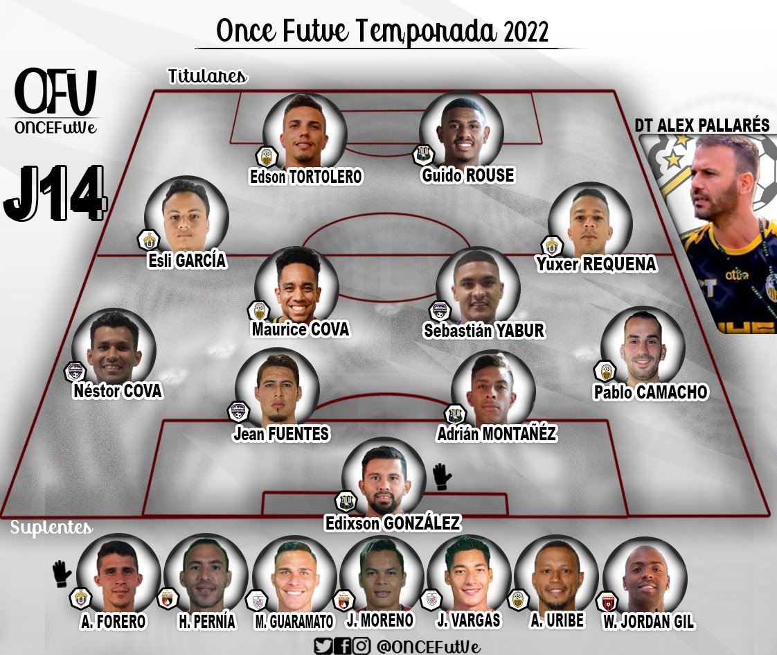 ONCEFutVe's tweet photo. ¡Este es nuestro decimocuarto #OnceFUTVE 🇻🇪⚽️ de la temporada 2022!
👆 Aquí está nuestro decimocuarto jugador de la jornada. https://t.co/lof66opOPS