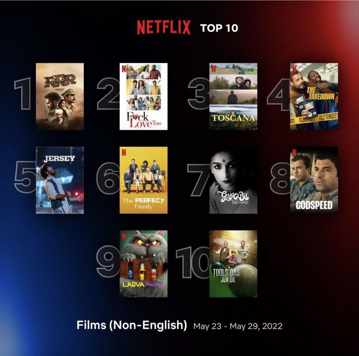 EnginAkyurek_Pe's tweet photo. #YolunAçıkOlsun #GodSpeed #QueTengasBuenViaje en el top 10 global de Netflix de las peliculas de habla no inglesa mas vistas en la semana del 23/05 al 29/05
#EnginAkyürek 👑
https://t.co/nwrG0WuzAi https://t.co/bqZwoszjrz