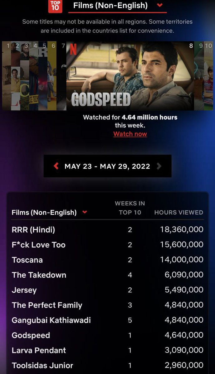 EnginAkyurek_Pe's tweet photo. #YolunAçıkOlsun #GodSpeed #QueTengasBuenViaje en el top 10 global de Netflix de las peliculas de habla no inglesa mas vistas en la semana del 23/05 al 29/05
#EnginAkyürek 👑
https://t.co/nwrG0WuzAi https://t.co/bqZwoszjrz