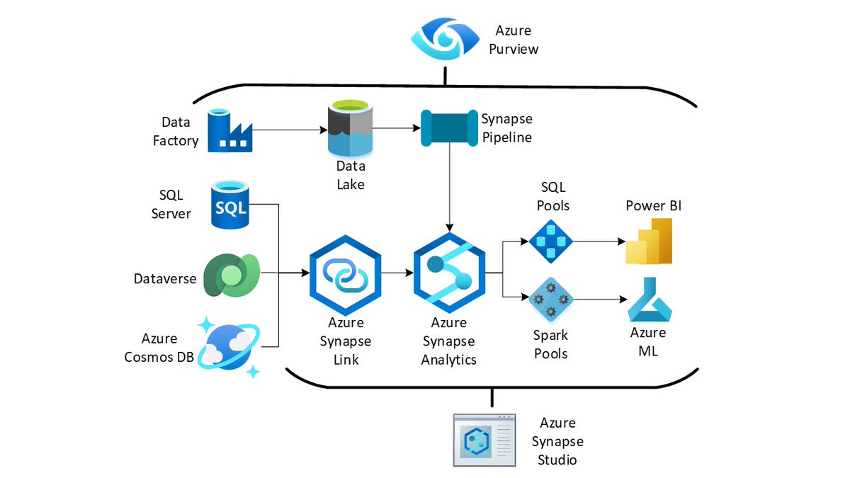 Ross_McNeely's tweet photo. Working with clients on #UnifiedAnalytics for #AzureSynapse with SQL and Spark Pools. https://t.co/O56V8fANeT