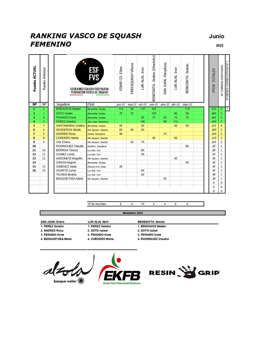 Ranking Femenino Liga Vasca de Squash 2022
Cambio en el número 1
1- Maider Briongos (<a href="/benediktasquash/">benediktasquash</a> )
2- Isabel Soto (Benedikta Squash)
3- Irune Peinado (Benedikta Squash Club)

Patrocina 
<a href="/BasqueWater/">Alzola</a> 
<a href="/ResinGrip/">ResinGrip®</a> 

Colabora
<a href="/EUSKAL_KIROLA/">EKFB</a>