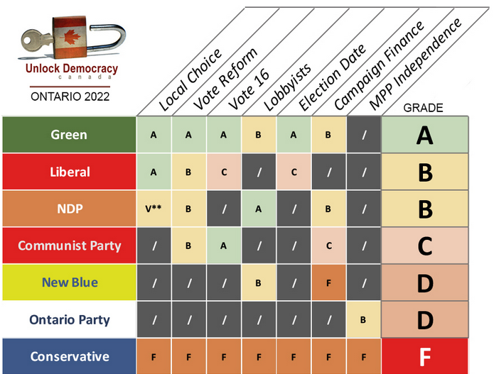 PriyanGPO's tweet photo. The @OntarioGreens are top of the class with an "A". No wonder the other parties are always copying our homework! Thanks for the honest assessment @meslin https://t.co/gdginlCrYn #OntarioElection2022 #onpoli https://t.co/kyWoTcgtlp