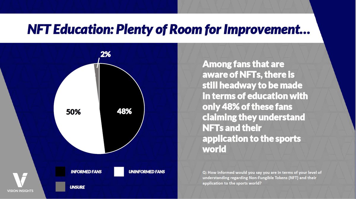 VisionInsights2's tweet photo. NFTs are on everyone's mind as of late. Take a look at a recent study conducted by @VisionInsights2 that breaks down awareness, ownership, future purchase intent and motivations around sports fan ownership of NFTs #SportsBiz #NFTs #measurement #insights #data https://t.co/C6ZYNoLJ8d