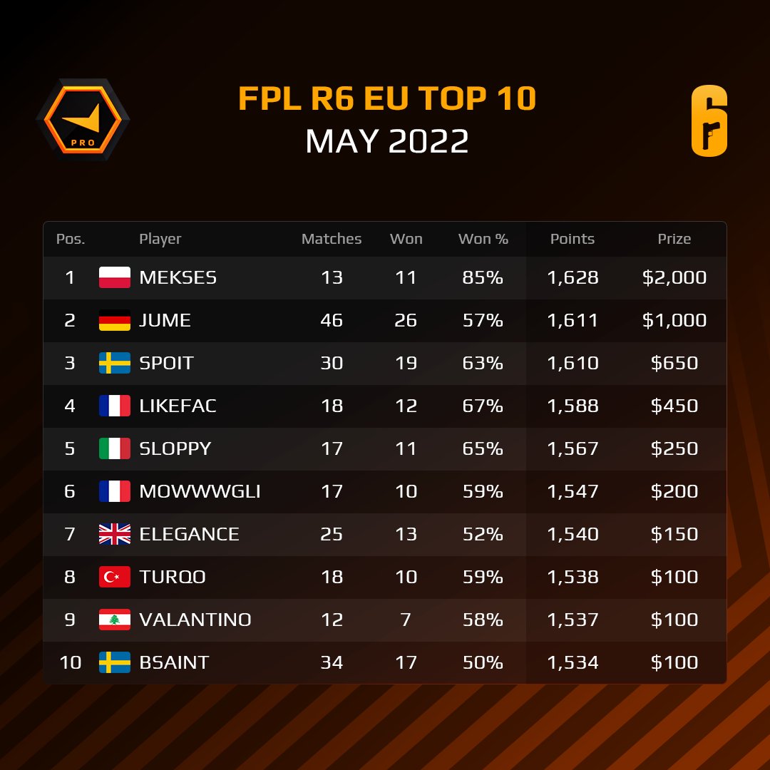 FPLRainbow6's tweet photo. The season is over, get ready for the next one! But before that, let's take a minute to appreciate the winners of #R6FPL EU in May!

🇵🇱 @Mekses_R6
🇩🇪 @jumeR6S
🇸🇪 @SpoitR6
🇫🇷 @LikEfacR6S
🇮🇹 @Manuel_Malfer
🇫🇷 @Mowwwgliiii
🇬🇧 @EleganceSBL
🇹🇷 @turqofps
🇱🇧 @ValantinoR6
🇸🇪 @itsBsaint https://t.co/zFqp0EWV2Z
