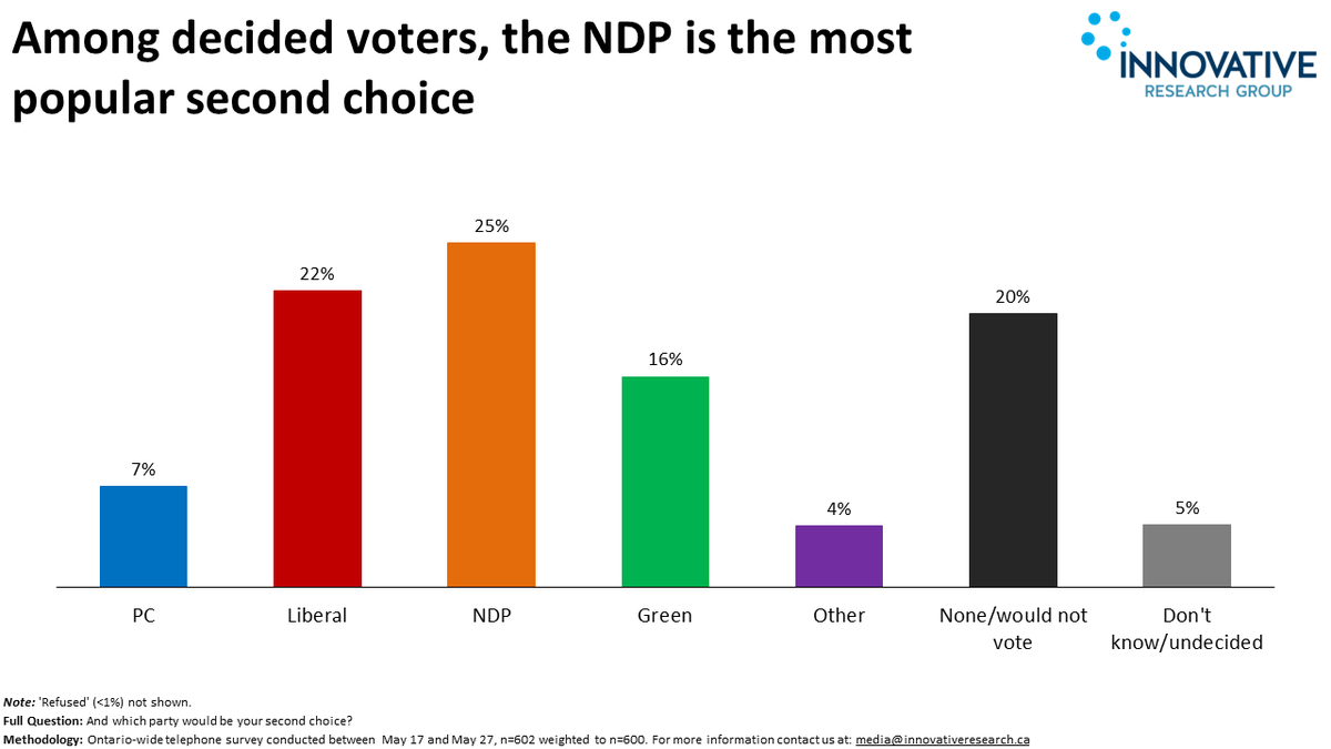InnovativeRG's tweet photo. The @OntarioNDP are overperforming relative to party ID, and remain the most popular second choice among voters. Read more in our latest #ONElxn analysis: https://t.co/S5aMG5UHbS https://t.co/40z426pPHD