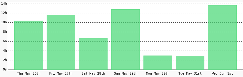 ivix4u's tweet photo. Today I coded 13 hrs 40 mins towards my @WakaTime goal of coding 1 hr per day except sunday. https://t.co/wOeNVknEYt ✔️ https://t.co/QgW9KNbZNB https://t.co/IAEsEXDBYl