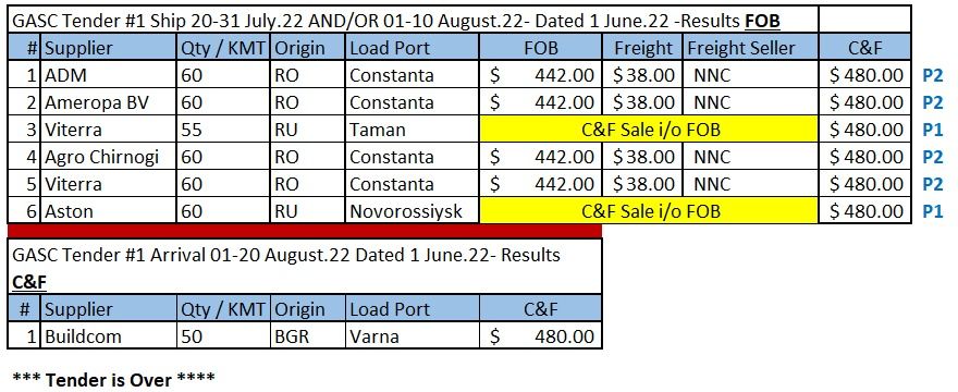 SUNSEEDMAN/Ankara, 01 June 2022: After stiff and longer negotiations, GASC Milling Wheat tender is finally over as enclosed 😉