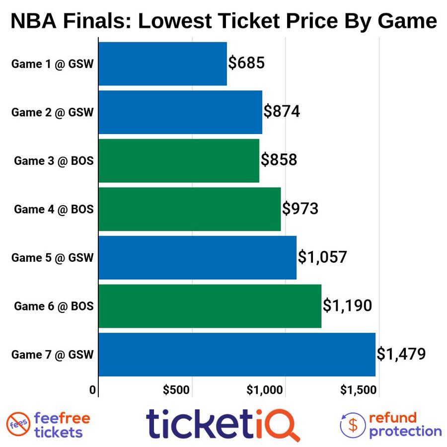 How much is an NBA Finals ticket