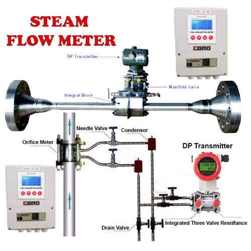 cbroindia's tweet image. CBRO make orifice steam flow meter,  #steamflow #boilersplant 
cbroinstruments.com
All types of flow meters,  level transmitters,  btu meters,  heat meters,  complete liquid / gas / steam flow meter manufacturer and exporter