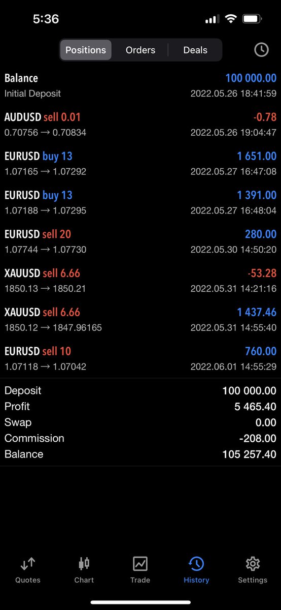Vikashfx_'s tweet photo. 100k phase 2 completed today https://t.co/JvwSDhAD60