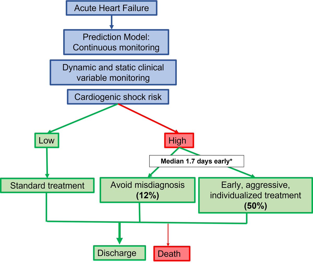 MyJSCAI's tweet image. Early #riskprediction in #cardiogenicshock using #EHR data and #AI tools to allow for individualized early treatment to improve #patientoutcomes doi.org/10.1016/j.jsca…