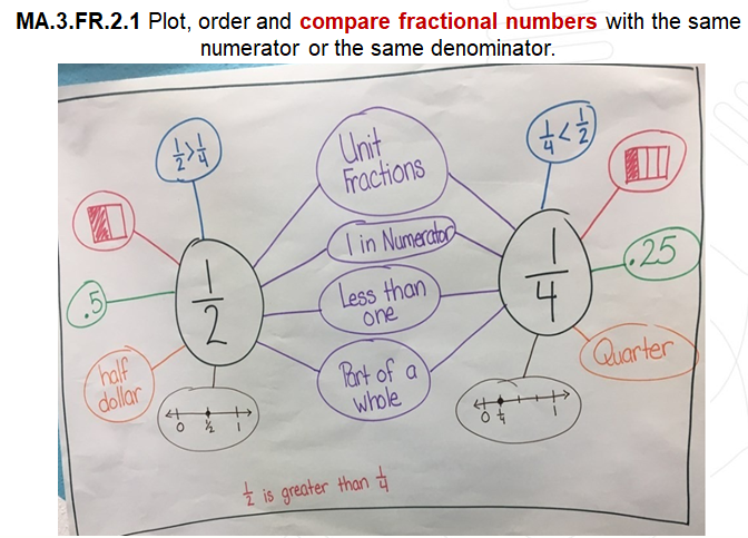 James_C_Dean's tweet photo. Love how easily @ThinkingMaps can be used with the new #FLBESTStandards - YES, EVEN IN MATH! Find more examples like this in #ThinkingMapsLearningCommunity via Map Gallery. #LoveThinkingMaps #MakingThinkingVisible https://t.co/MNYpP42SoX